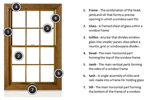Anatomy of Window